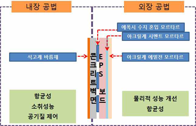 본 기술 개발을 적용한 외장 공법과 내장 공법