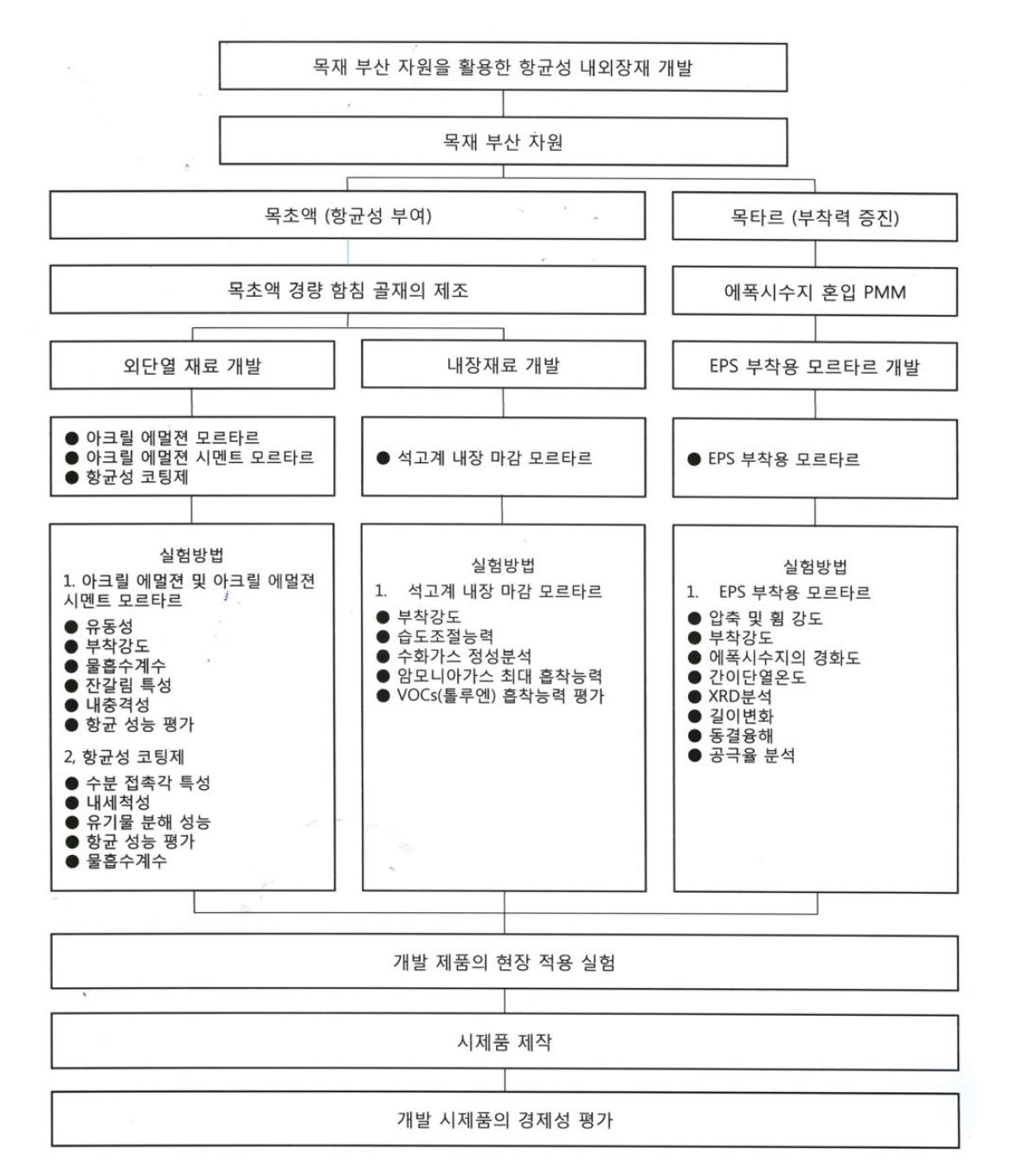 본 연구의 흐름도