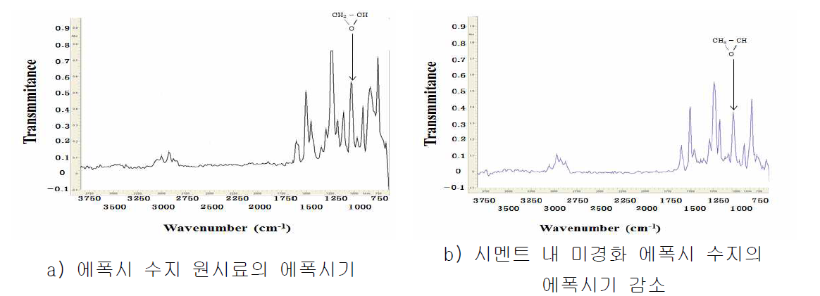 에폭시수지의 FT-IR 분석