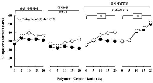 양생 방법별 압축 강도 특성