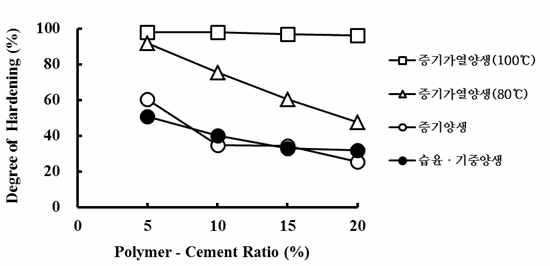 양생 방법별 경화도 특성