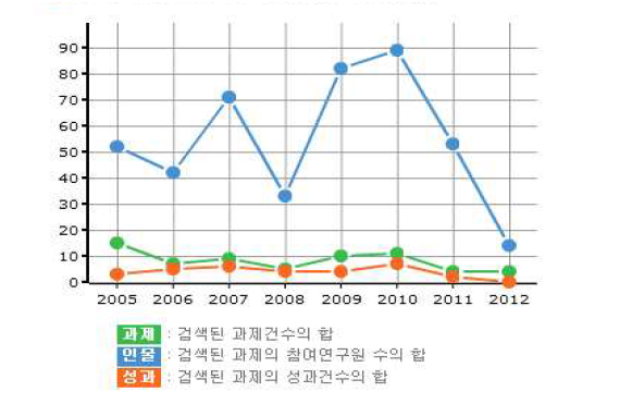 목초액과 연관된 R&D 동향 정보