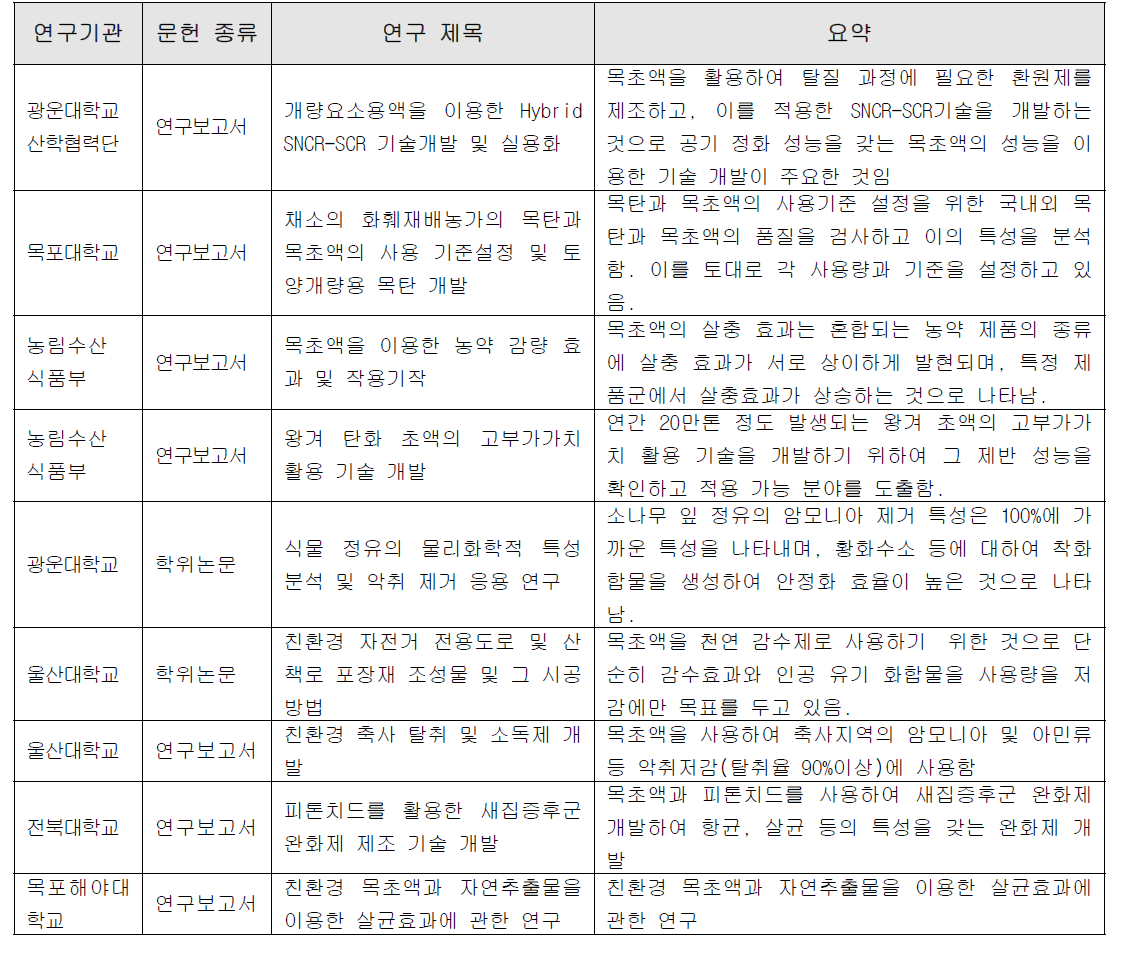 국내 목초액 연구 동향