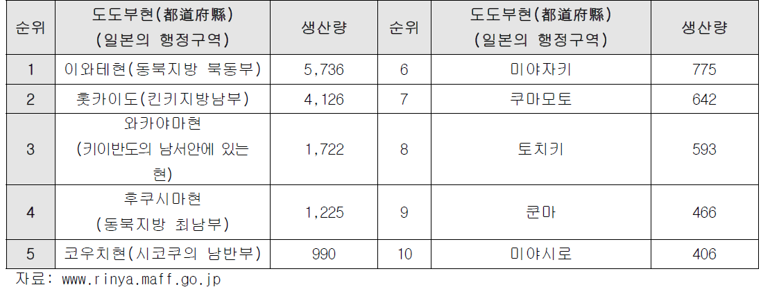 일본의 주요 목탄 생산지(2001년 기준)