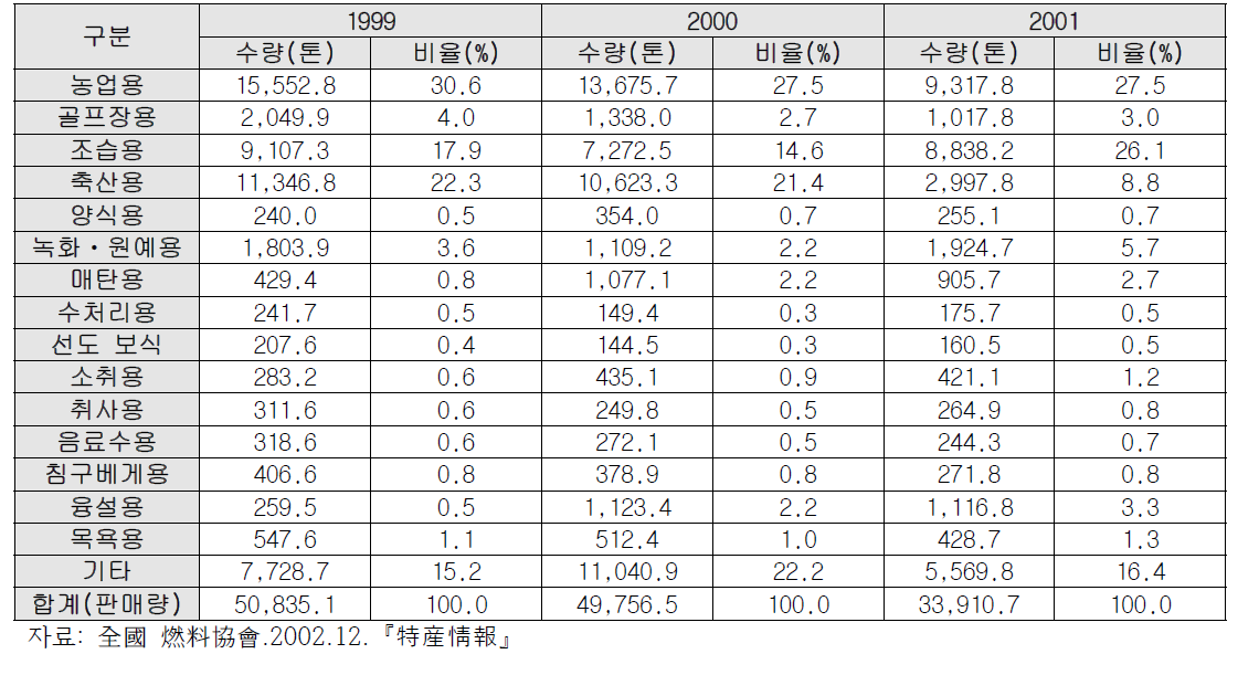 일본의 용도별 목탄 판매 실적(1999∼2001)