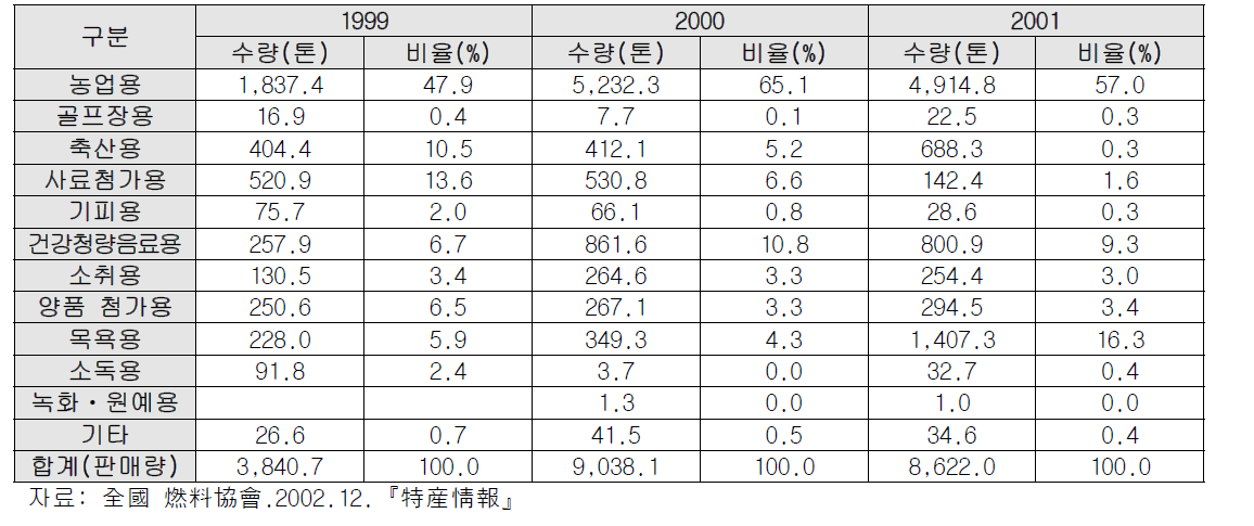 일본의 용도별 목초액 판매 실적(1999∼2001)