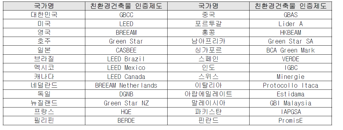 세계 주요국가의 친환경 건축물 인증제도
