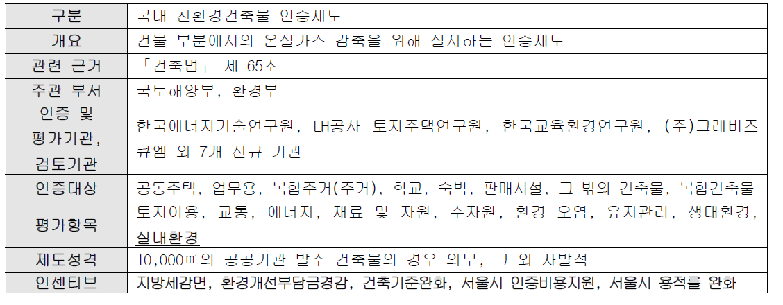 국내 친환경건축물 인증제도 정리