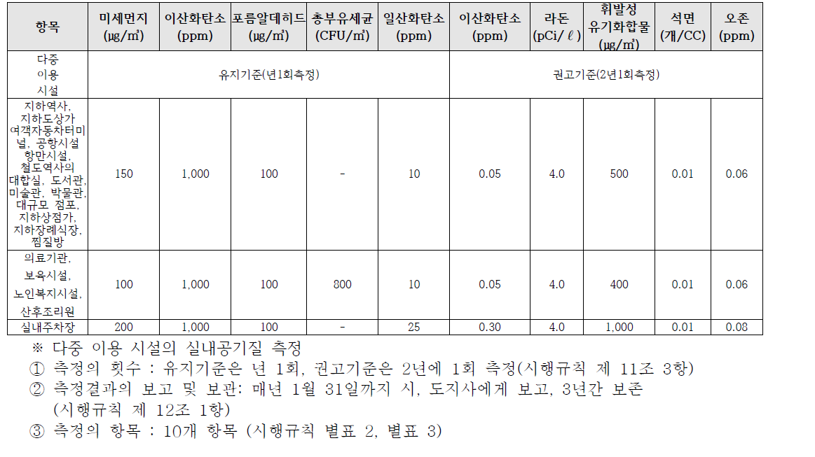 실내 공기질 관리법 상의 각종 물질 규제 기준안