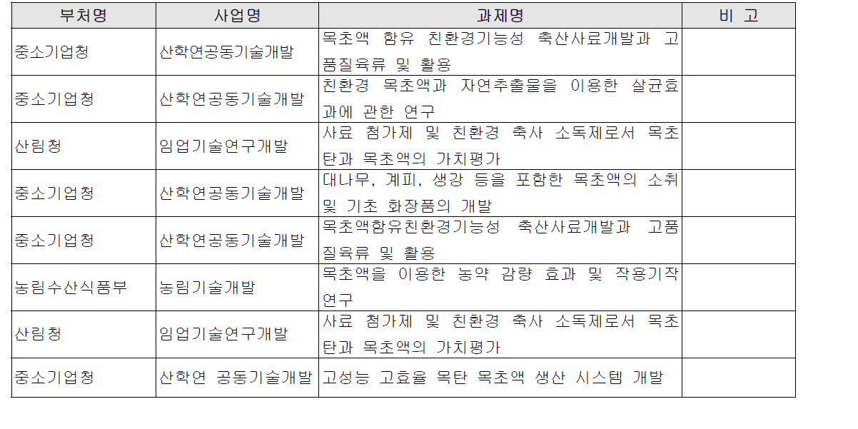 목초액 관련 국가R&D사업 현황