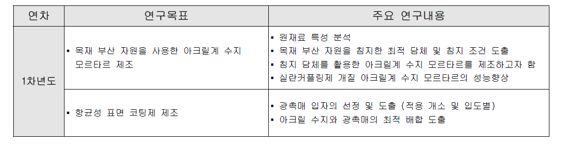 1차년도 연구목표 및 내용