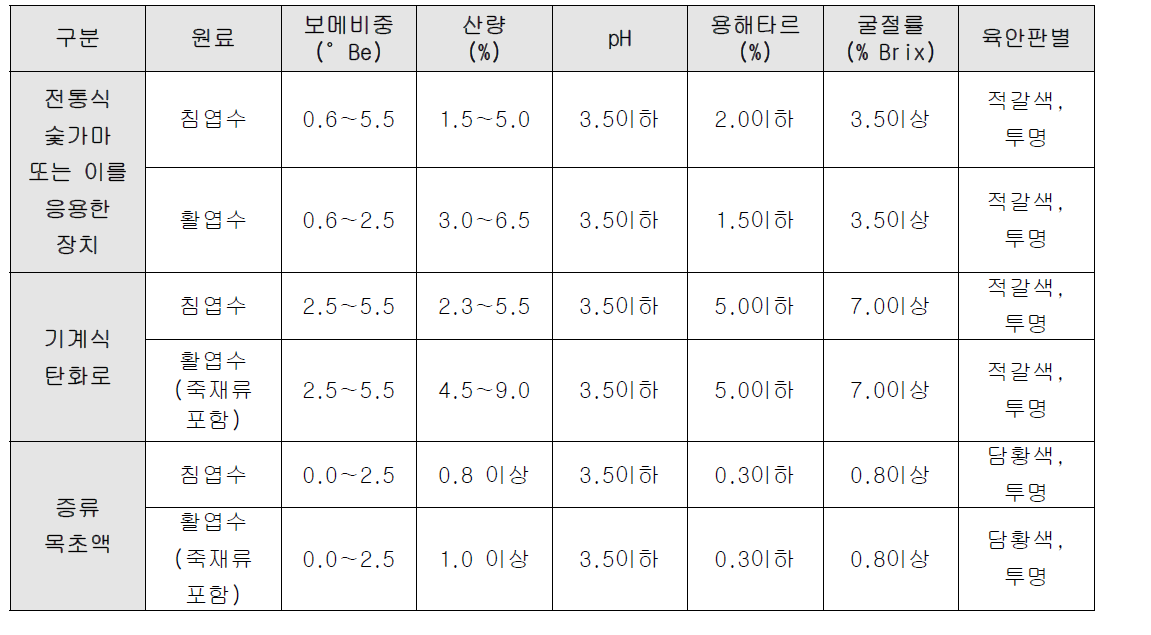 국내 목초액의 규격