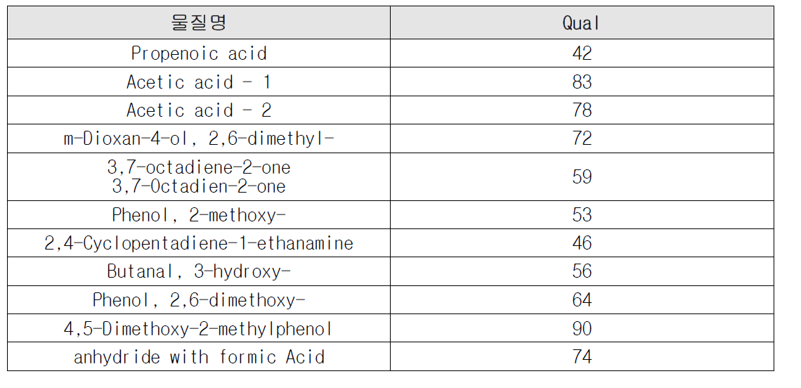 목초액의 LC분석 데이터