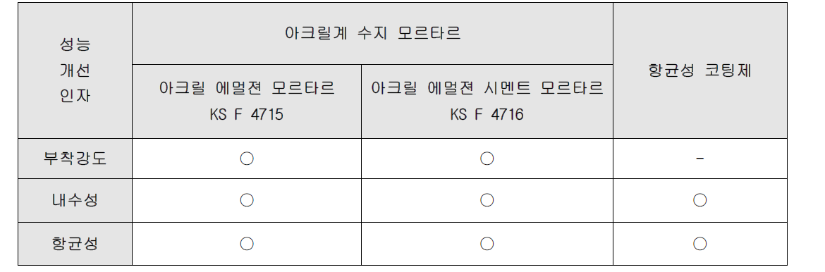 1차년도 연구개발의 성능 개선 항목