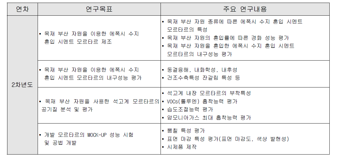 2차년도 연구목표 및 내용