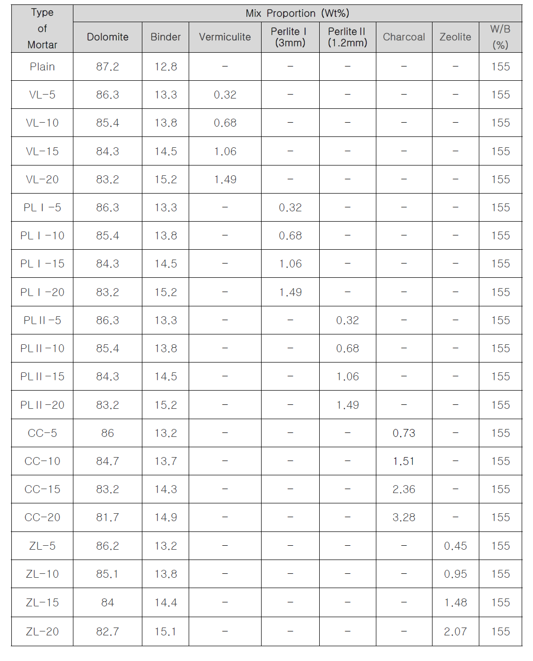 기준 배합의 아크릴 에멀젼이 12.6%인 배합표