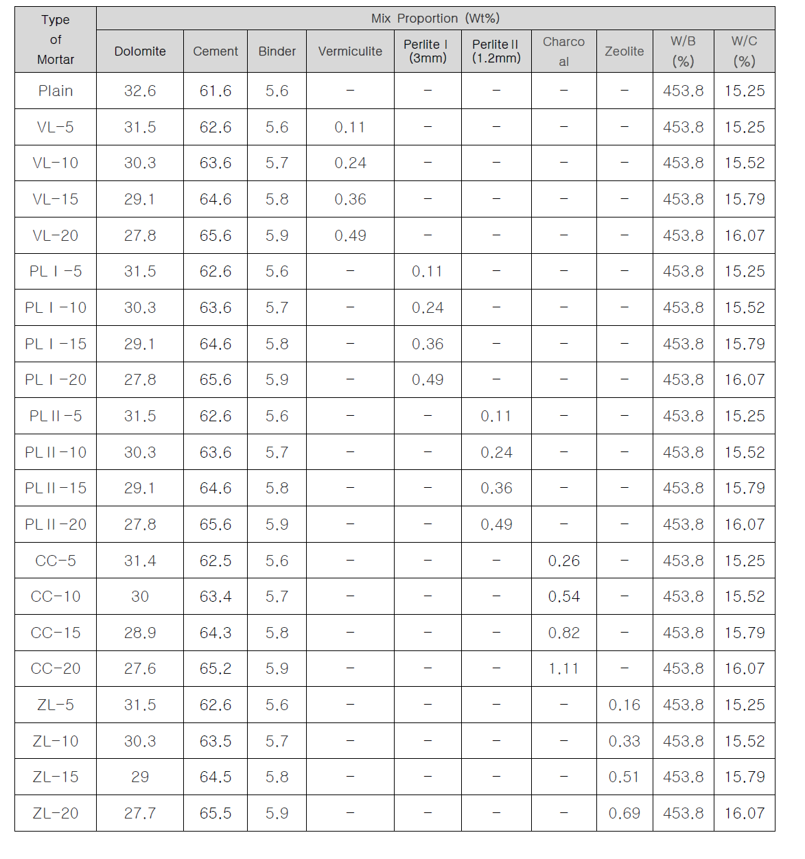 아크릴 에멀젼 혼입 시멘트 모르타르의 배합표