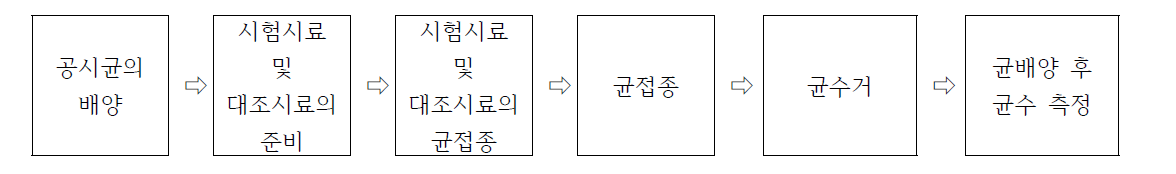 항균성 시험 과정