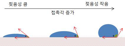 수분표면접촉각과 젖음성의 관계