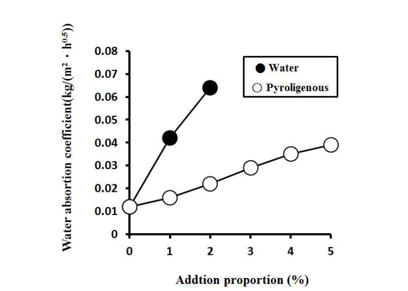 물과 목초액 첨가에 따른 물흡수계수 특성