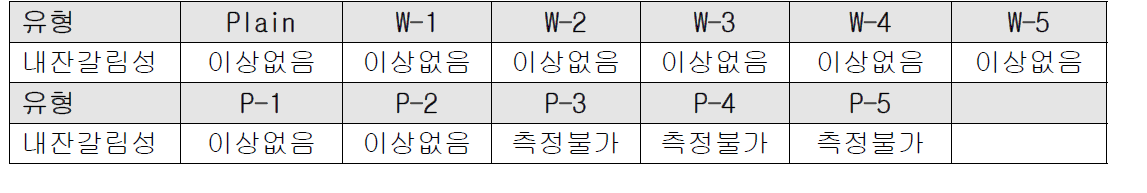 내잔갈림성 시험 결과