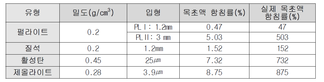 경량 담체 종류에 따른 목초액 함침률