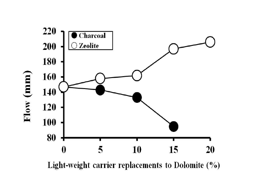 평균 입경 0.075mm 이하 경량 담체 치환시 특성