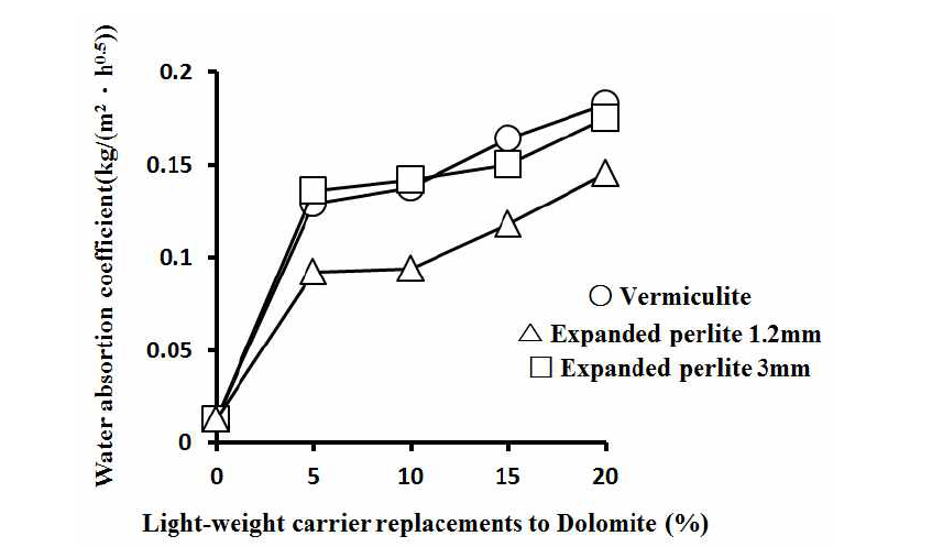평균입경 1.2mm이상 경량 담체 치환 시 물흡수계수