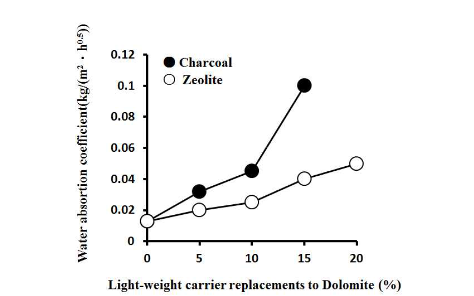 평균입경 0.075mm 이하 경량 담체 치환 시 물흡수계수