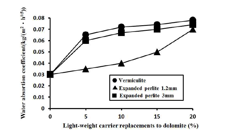 평균입경 1.2mm 이상 경량 담체 치환 시 물흡수계수