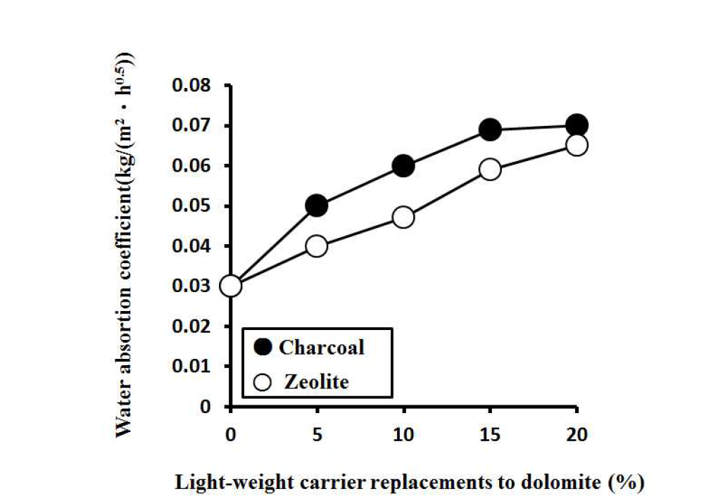 평균입경 0.075mm 이하 경량 담체 치환시 물흡수계수