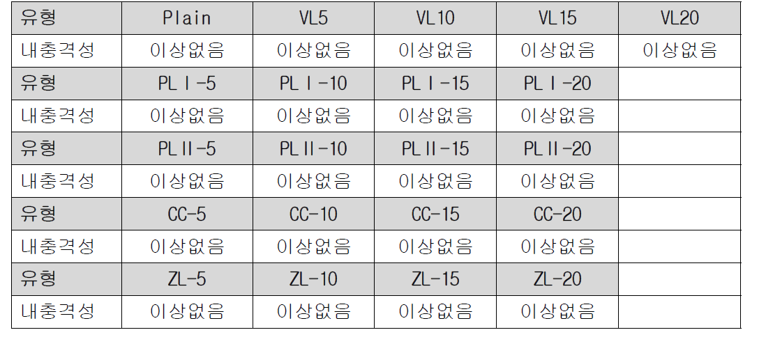 기준 배합의 아크릴 에멀젼이 11.6%인 경우 내충격성 시험 결과