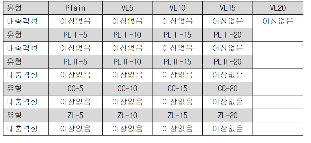 기준 배합의 아크릴 에멀젼이 12.6%인 경우 내충격성 시험 결과