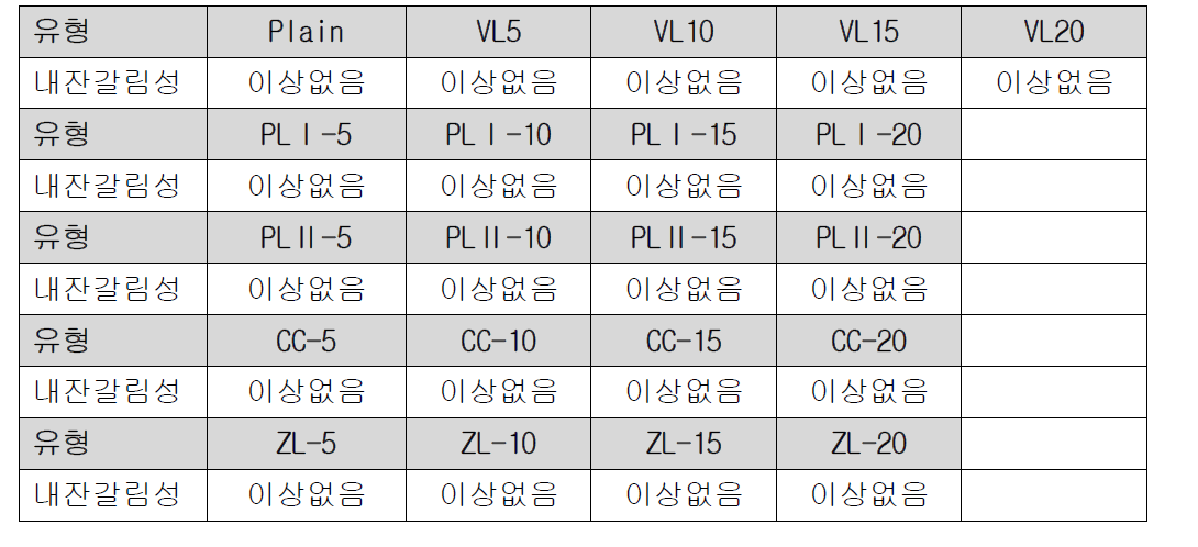 기준 배합의 아크릴 에멀젼이 11.6%인 경우 내잔갈림성 시험 결과