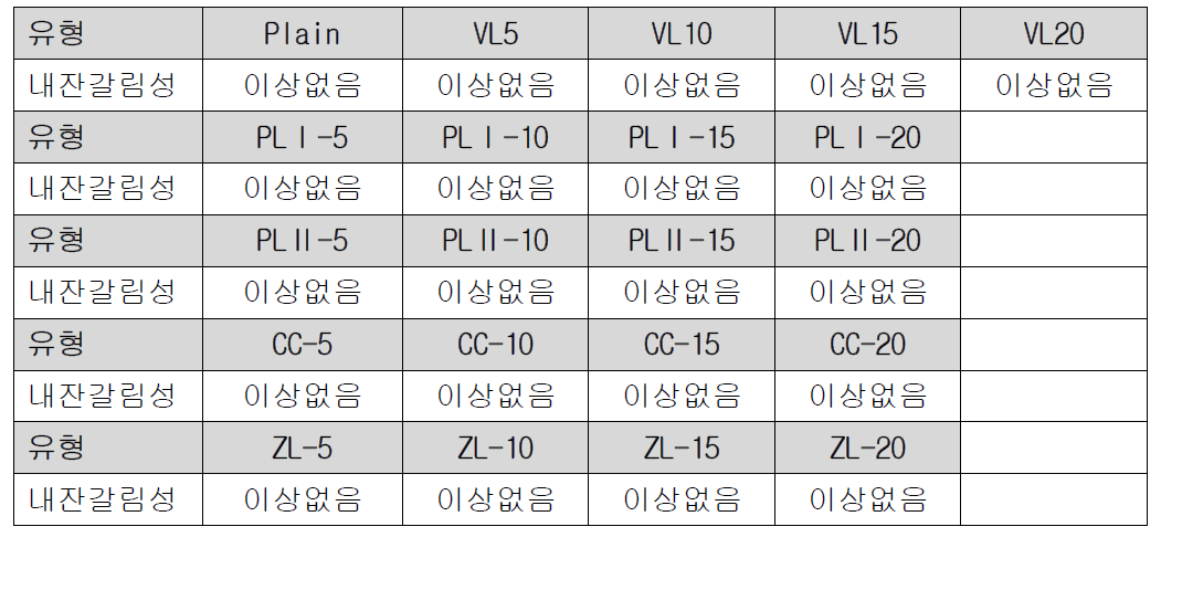 기준 배합의 아크릴 에멀젼이 12.6%인 경우 내잔갈림성 시험 결과