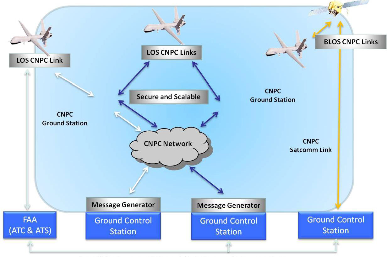 미래 적용 가능한 ATC와 ATS간 지상 연결 (NASA)