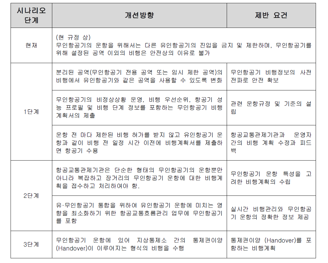 시나리오 단계 별 개선방향 및 제반요건