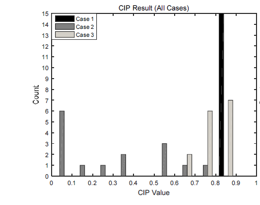 CIP Result(All Cases)