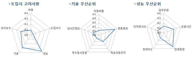 산림청 1단계 설문조사 수행내용