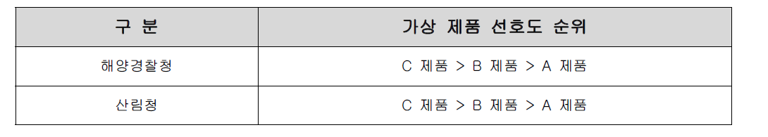 가상 제품군 상대적 선호도