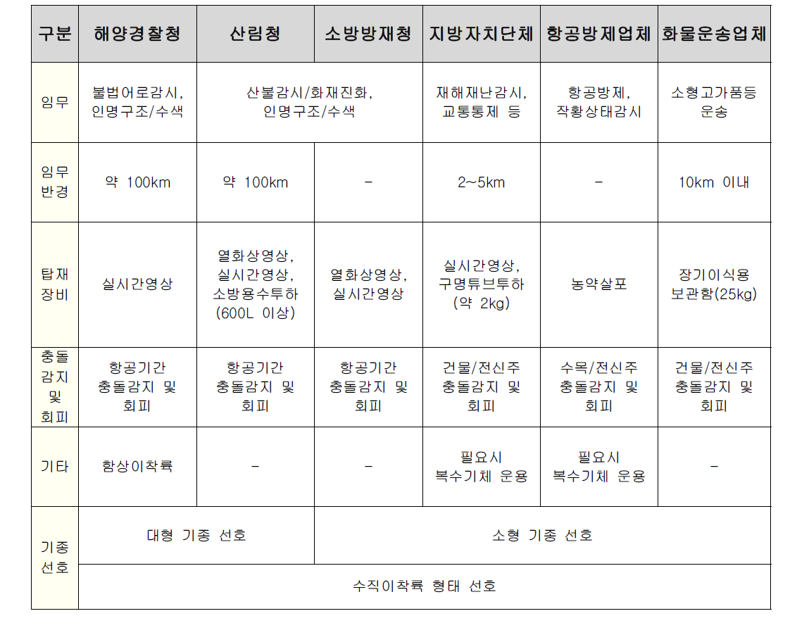 기관에 대한 세부 운용임무 요구사항