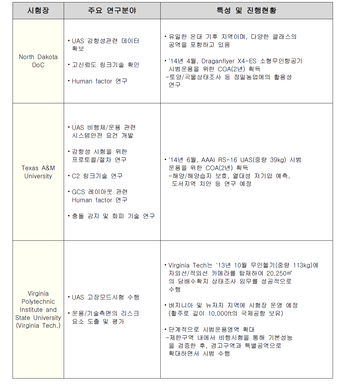 기관에 대한 세부 운용임무 요구사항 (시험장 4, 5, 6)