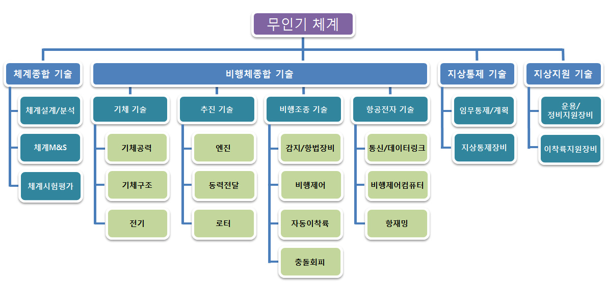 민간무인항공기 체계 소요기술