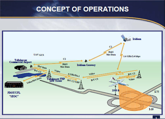 Graphic View of UAV Test Scenario