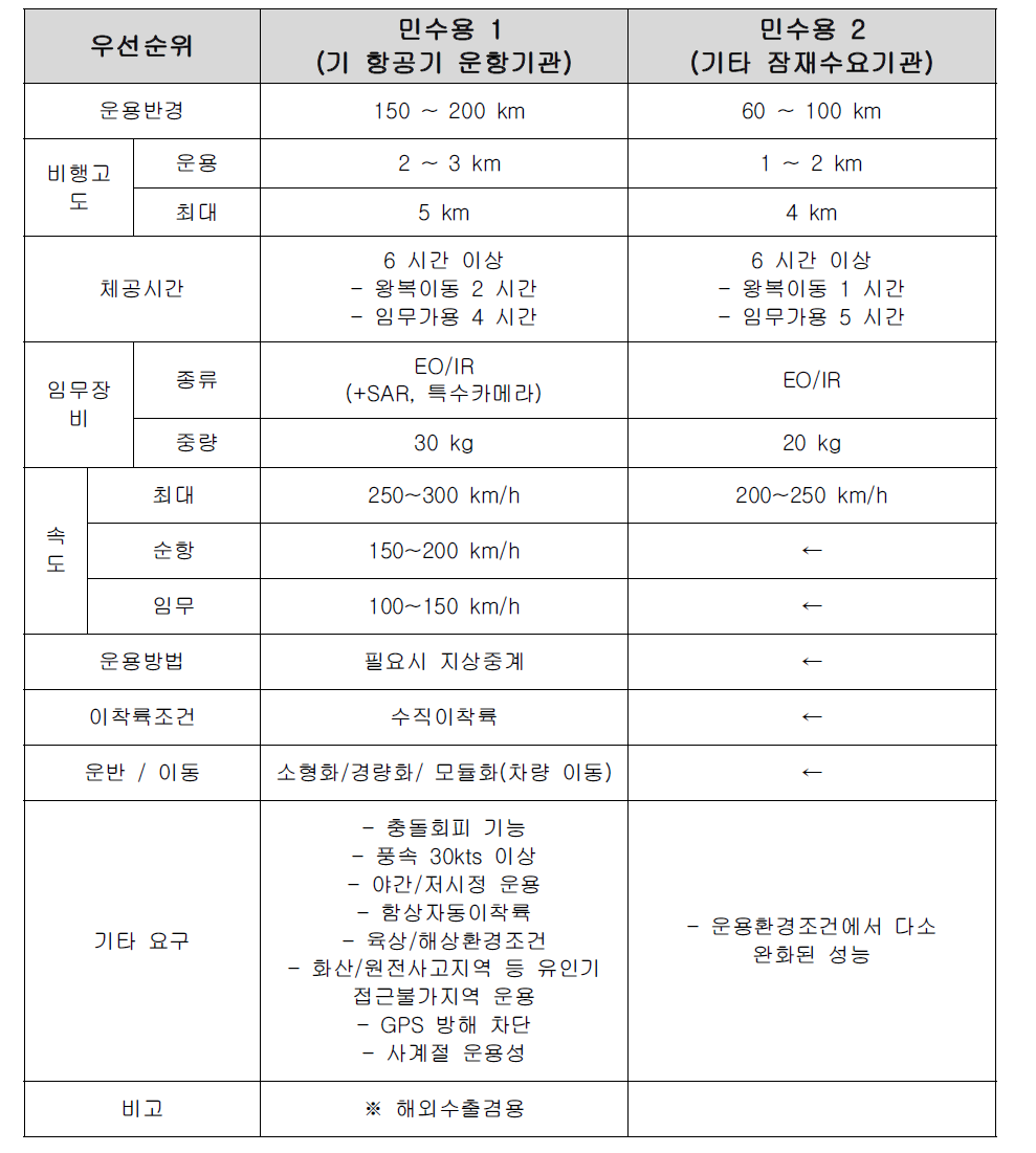 공공용 민수용 무인항공기 적정 요구성능