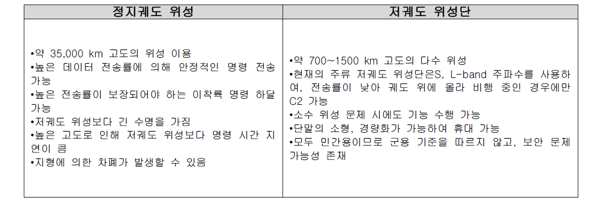 BLOS C2를 위한 위성통신 종류