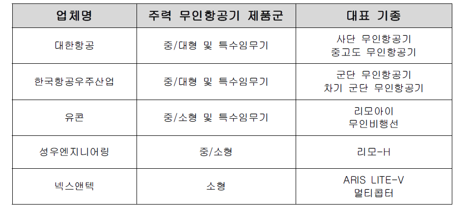 주요 체계 및 시제개발 업체 현황