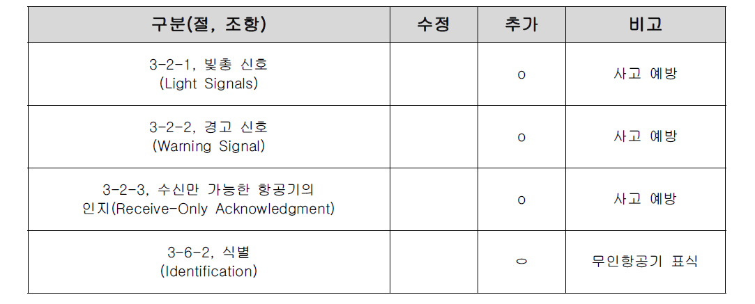 3장 개정안 요약