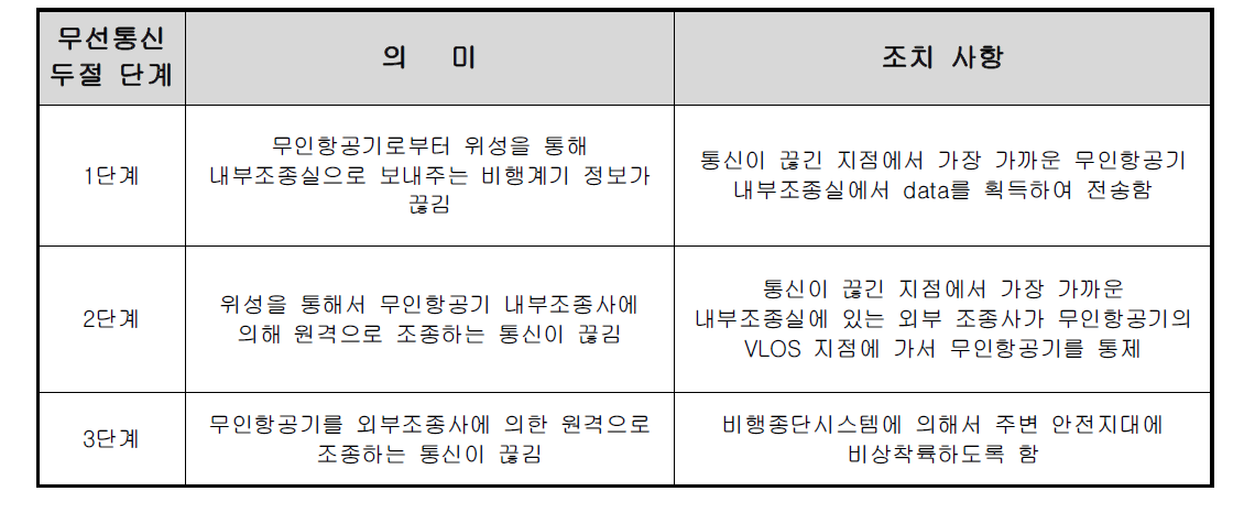 무선통신 두절 3단계