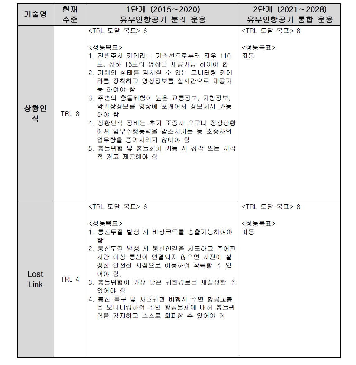 자율화 기술개발 로드맵 요약